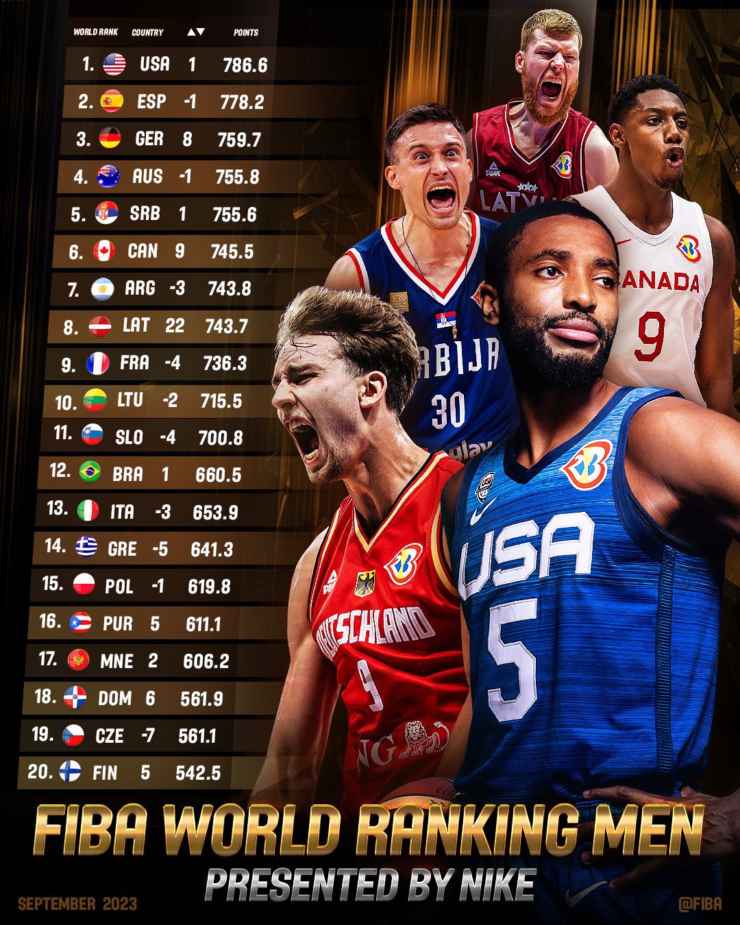 Ranking FIBA